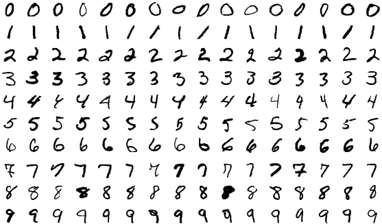 Examples from the MNIST handwritten digit dataset (image from Wikipedia by user Suvanjanprasai)